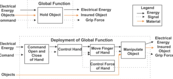 Fig. 1. Global function and deployment of global function for the anthropomorphic hand