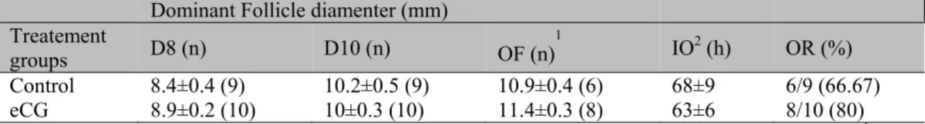 Table 2. Effects of eCG in a fixed-timed AI protocol on the diameter of dominant follicle (D8 and D10),  ovulatory follicle (OF), interval to ovulation (IO) and ovulation rate (OR) 