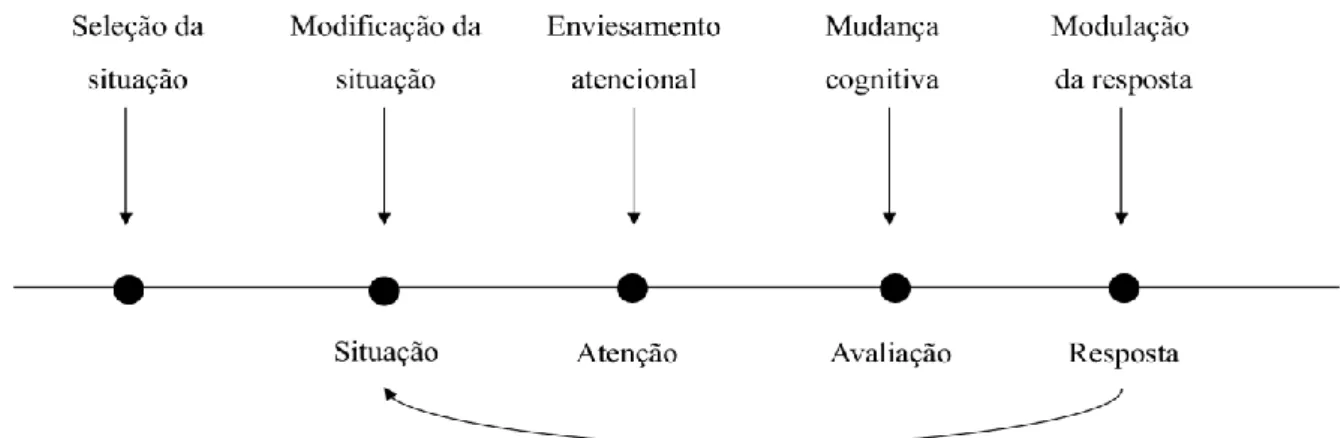 Figura 1.1 - Modelo processual de regulação emocional de James Gross (1998a) 