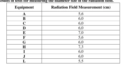 Table 1 - Results of tests for measuring the diameter size of the radiation field. 