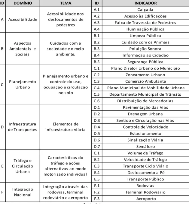 Tabela 1 – Indicadores elaborados para análise da mobilidade urbana de Bom Jesus da Lapa 