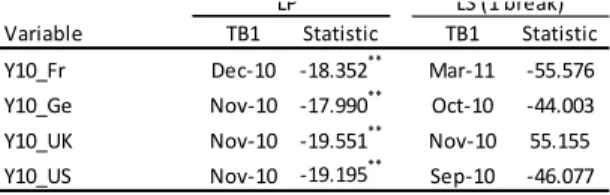 Table 3 - Unit-root tests (variable Y10). (**)  indicates critical values at 1%. 