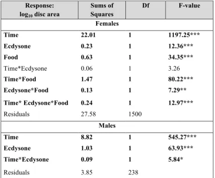 Table 3.1: Comparisons in the response of log 10  disc area to time and  genotype, for males, or time, genotype and food, for female control  larvae