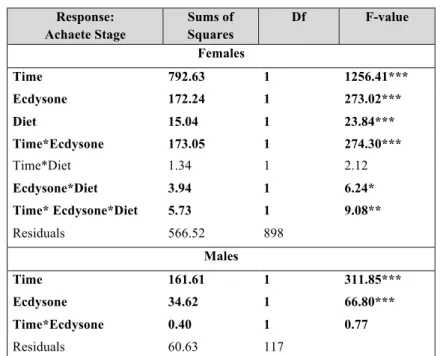 Table 3.3: Comparisons in the response of Achaete stage to time and ecdysone, for  male, or time, ecdysone and food, for female PGX larvae