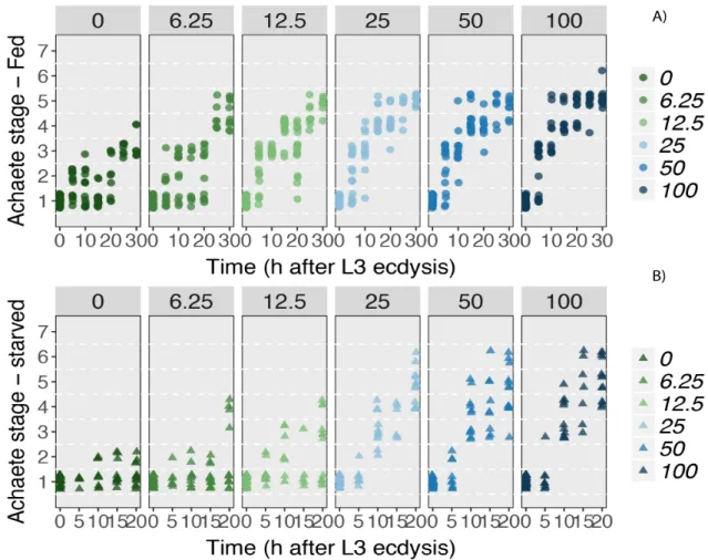 Fig. 3.4: The effects of ecdysone concentration on Achaete patterning rates in the wing discs fed and starved  PGX  larvae