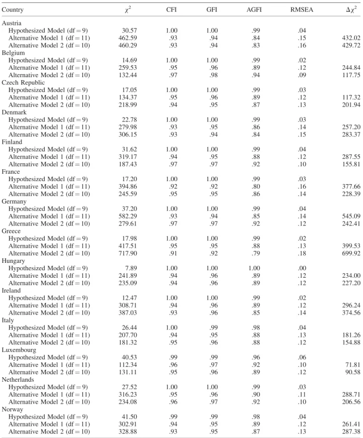 Table 4. Goodness-of-fit indices for the hypothesized and alternative models by country (Study 1)