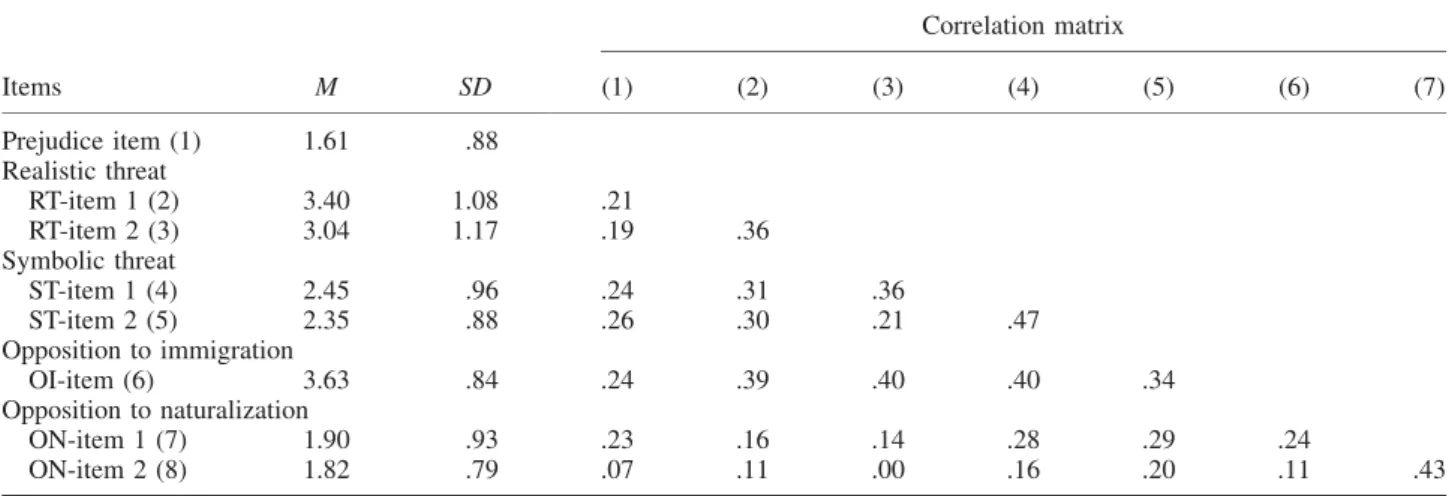 Table 5. Means, standard deviations and correlation matrix of the items used in Study 2