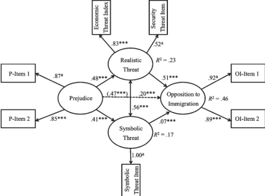 Table 2 presents, for each of the 21 countries, the estimated parameters standardized for the effects of prejudice on the two types of threat and for the effects of these threats on opposition to immigration