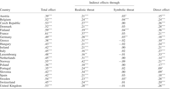 Table 3. Decomposition of the prejudice effects on opposition to immigration by country (Study 1)