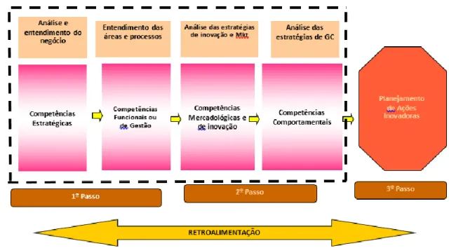 Figura 1 – Modelo de Gestão Integrada por Resultados com Foco em Competências (GIRFC)  Fonte: Gestão e Inovação Empresarial (2007) 