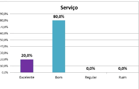 Figura 18 – Avaliação dos serviços em geral do restaurante no período diurno 