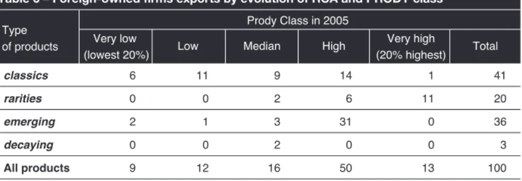 Table 7 illustrates the results discussed in this section by providing information on the 20 product categories that have contributed the most for the growth in Portuguese exports between 1995 and 2005 (these were responsible for 60% of the total increase 