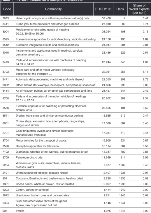 Table 1 – PRODY values for a sample of products