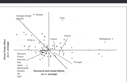 Figure 3 describes how the changes in EXPY at current PRODYs break down into a “pure PRODY effect” (i.e., the change in EXPY that would have been observed if the PRODY values of the different products had changed the way they did, while the export structur