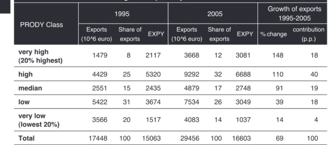 Table 2 also displays the contributions of the different classes of PRODY to the growth rate of Portuguese exports between 1995 and 2005