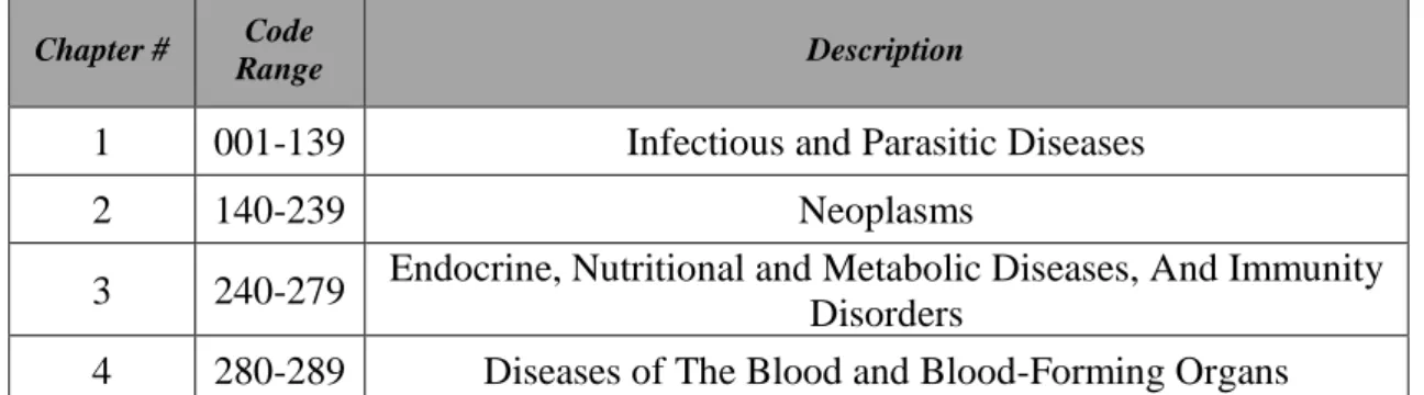 Table VII – ICD Chapters Excerpt 