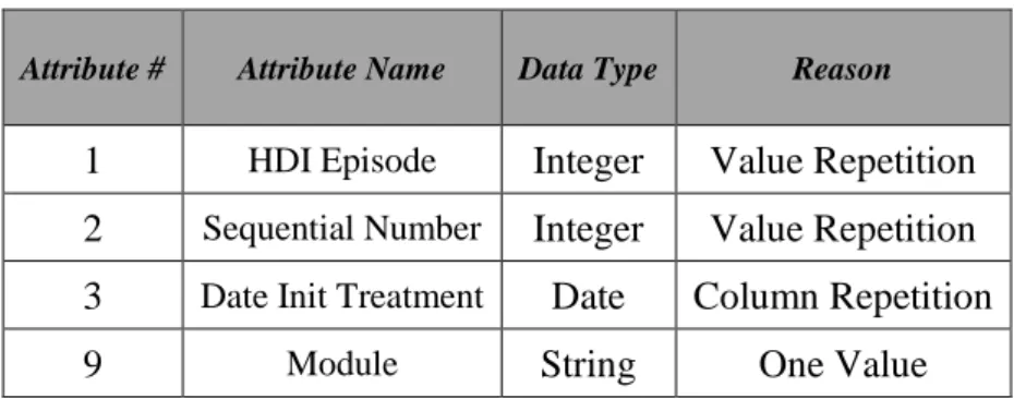 Table VIII – AD Removed Attributes and Justification 