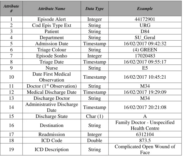 Table IX – ED Dataset Attributes 