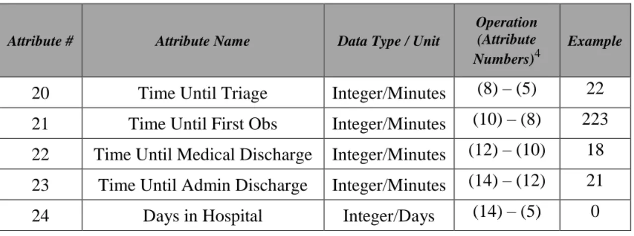 Table XII – Created Time Variables
