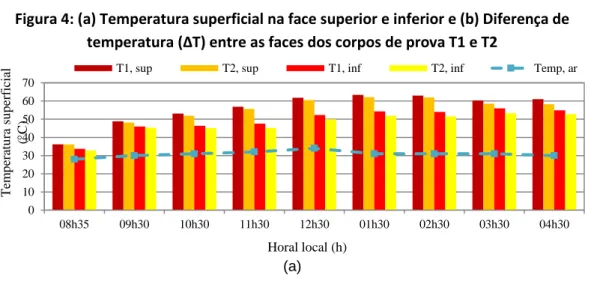Figura 4: (a) Temperatura superficial na face superior e inferior e (b) Diferença de  temperatura (ΔT) entre as faces dos corpos de prova T1 e T2 
