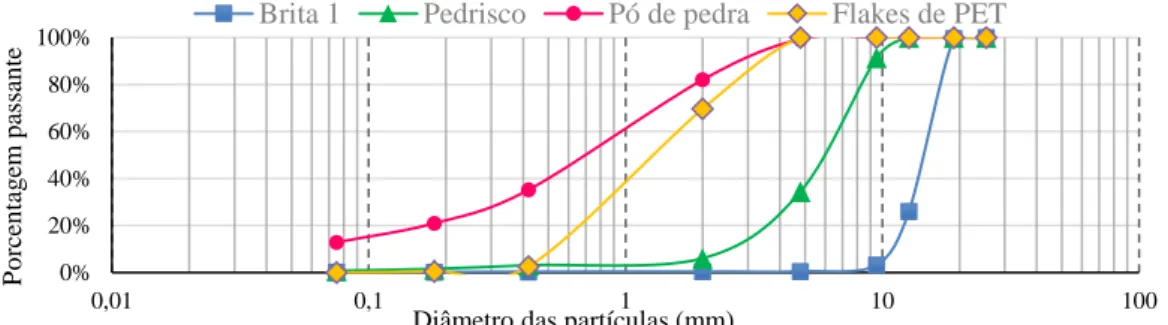 Figura 2: Composição granulométrica dos agregados minerais e flakes de PET. 