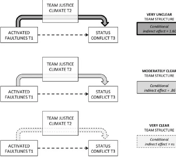 Figure 2: The indirect effect of the activated faultlines - team justice climate – status  conflict relationship as a function of team structure clarity