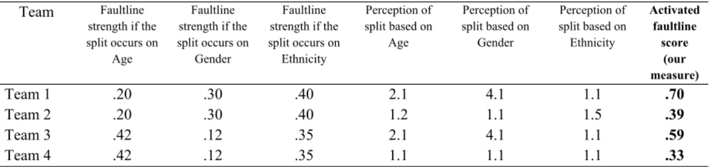 Table A1: Measurement examples based on four hypothetical teams.