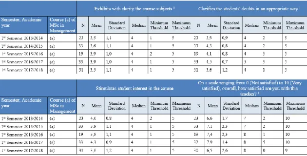 Table 3a gives as an overview of the mean scores of variables of effectiveness of teaching