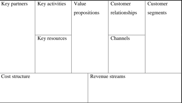 Figure 1: Osterwalder’s Business model Canvas 