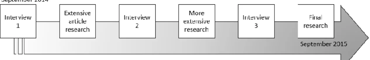 Figure 3: Timeline for the qualitative research performed for the thesis