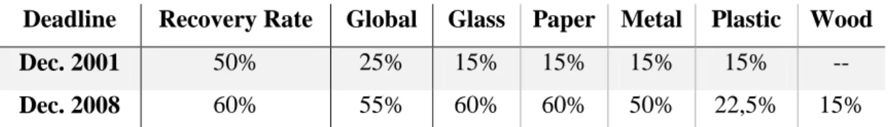 Table 6: Recycling goals to be met by date set by the EU in weight percentage  