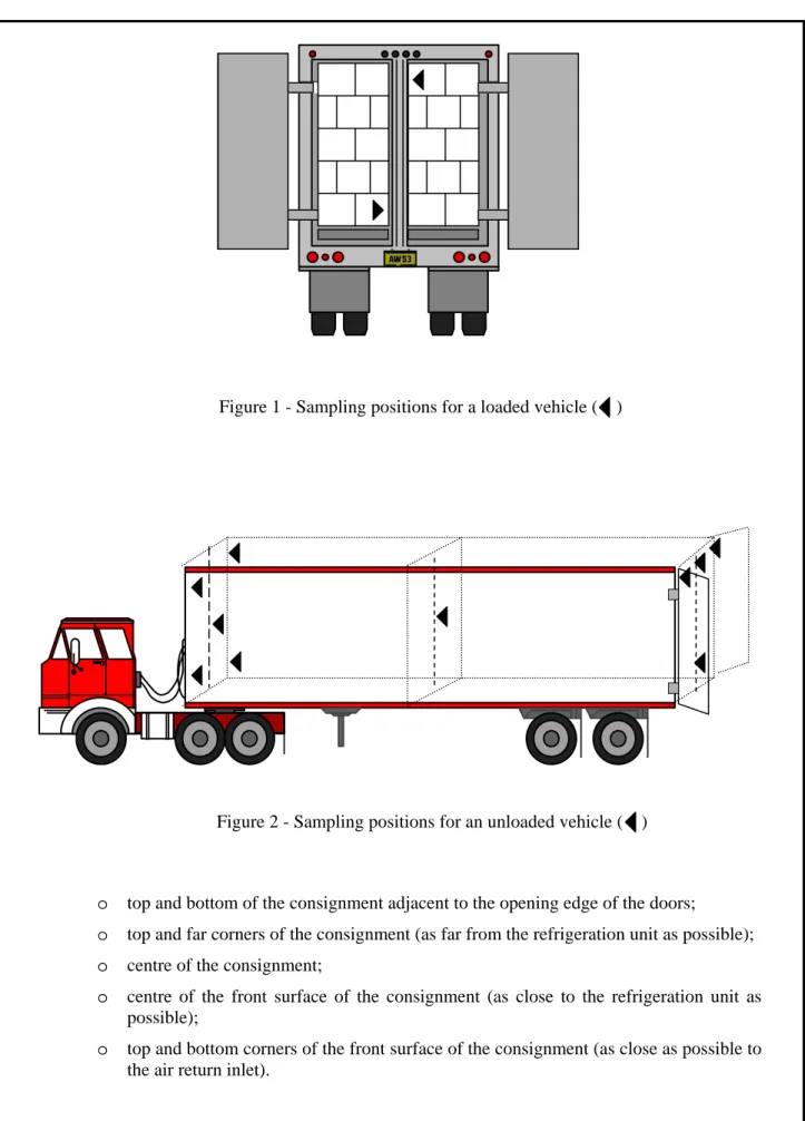 Figure 1 - Sampling positions for a loaded vehicle (    ) 