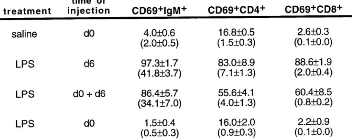 figure reports the percentage of cells expressing CD69 out of lgM+, CD4+ and  CD8 + splenic lymphocytes