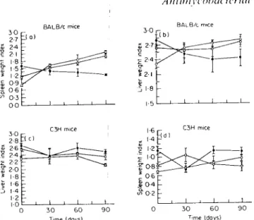 Fig. 4. Effect of Freund's incomplete adjuvant (FIA) and Freund's  complete adjuvant (FCA) treatments of Mycobacterium avium-infectcd  BALB/c and C3H mice on the kinetics of weight indices of liver and  spleen