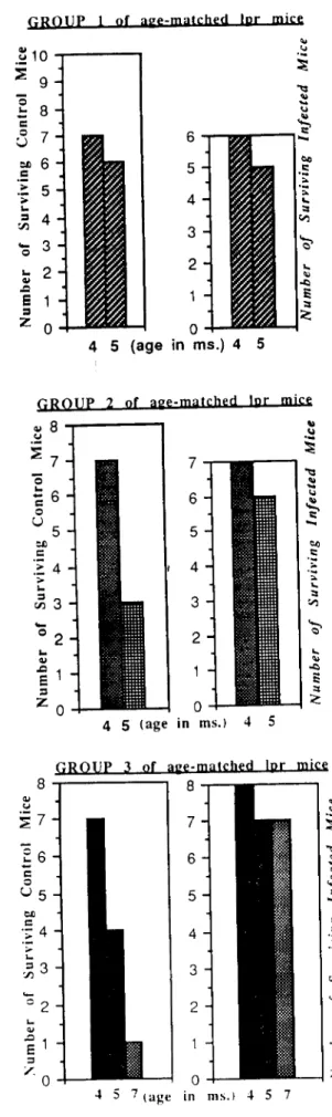Figure 1. Comparison of survival between mycobactcria- mycobactcria-infected and non-mycobactcria-infected Ipr mice