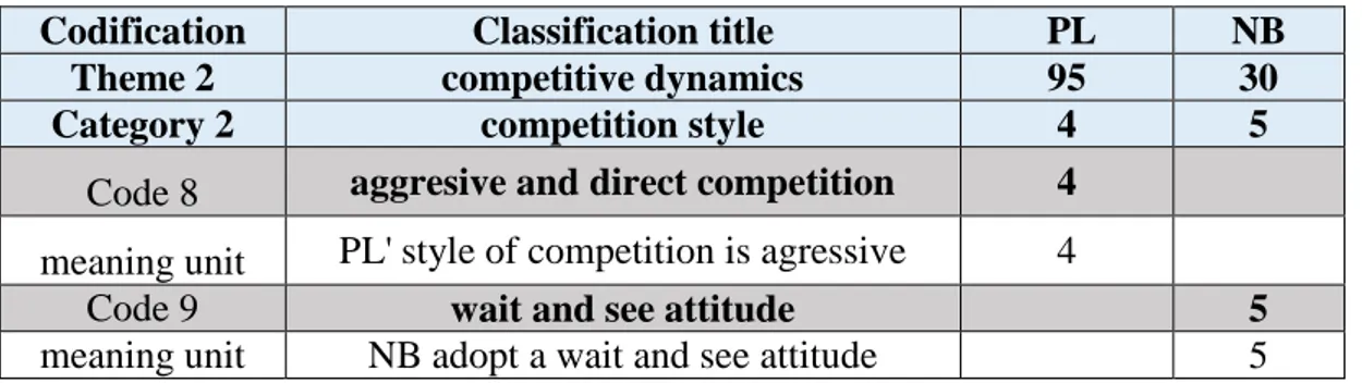 Table 7 : Comparing the competitive style of PL and NB (extract of appendix 5) 