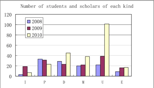 Figure 4. The number of Chinese Students and students of each type 