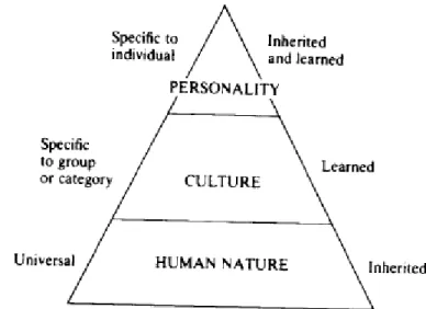 Figure 6. Three levels of uniqueness in human mental programming (Source: Hofstede Geert