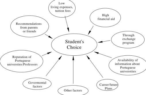 Figure 7. Adjusted factors influences choices of students study abroad. 