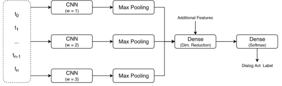 Fig. 1. The generic architecture of the network used in our experiments. t i corresponds to the embedding representation of the i-th token
