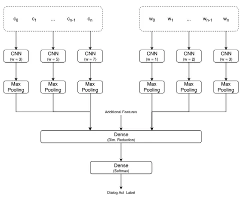 Fig. 2. The architecture of the network that combines the character- and -word-level approaches