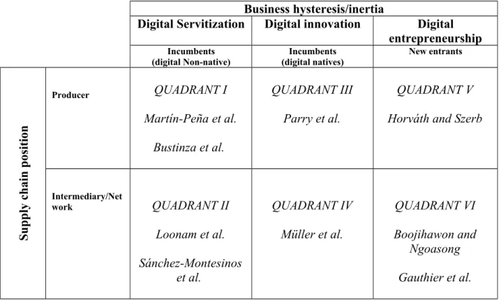 Table 1: Taxonomy of digital business models and the contributions of the special issue Business hysteresis/inertia