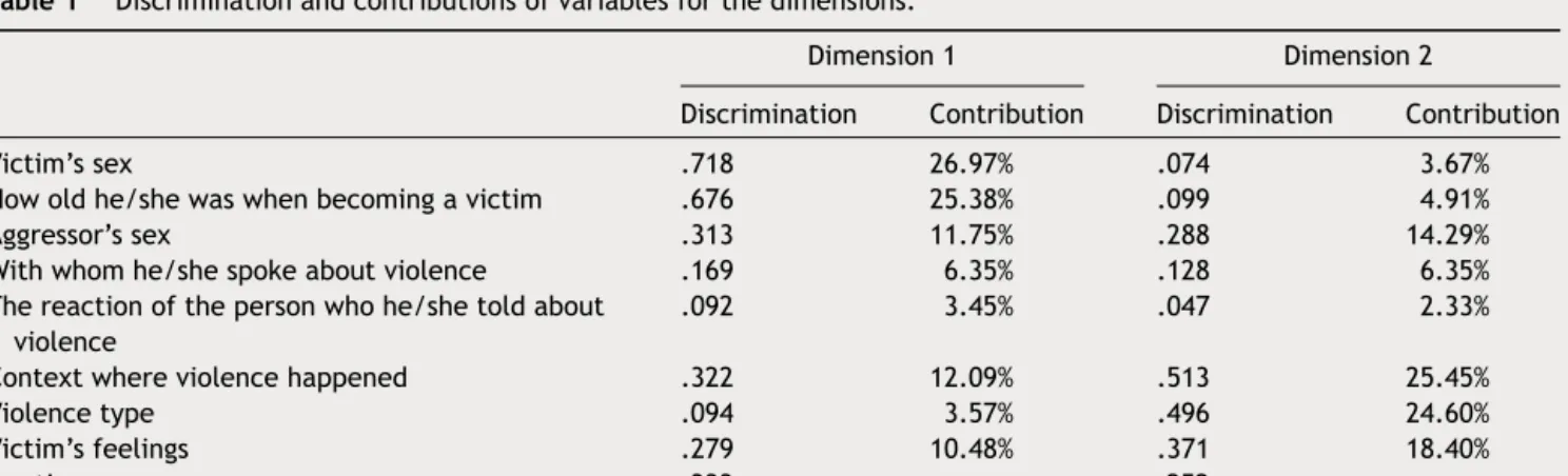 Table 1 Discrimination and contributions of variables for the dimensions.