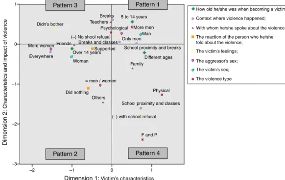 Figure 2 Homophobic bullying patterns.