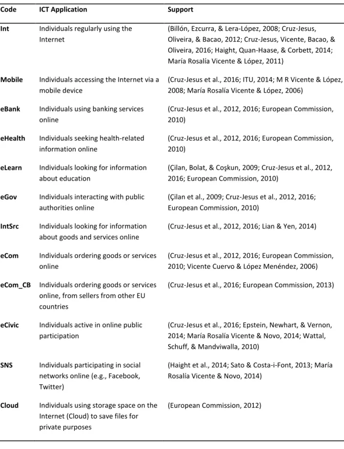 Table 1. ICTs and support 