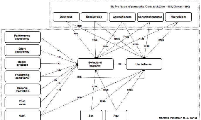 Figure 2. Conceptual model 