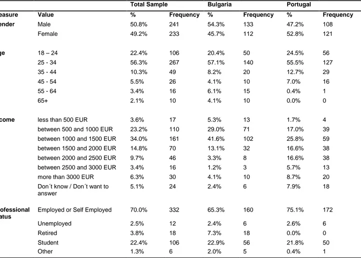 Table  3  shows  sample  characteristics  for  the  total  sample,  as  well  as  for  the  Bulgarian  and  Portuguese samples