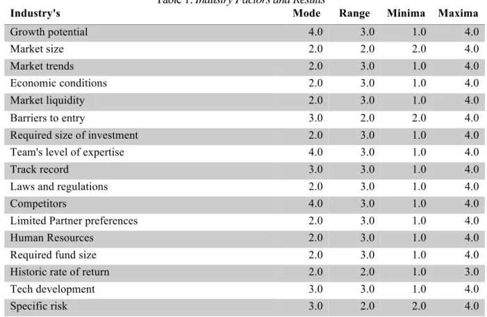 Table 1: Industry Factors and Results 