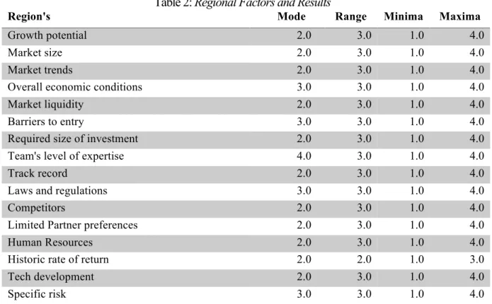 Table 2: Regional Factors and Results 