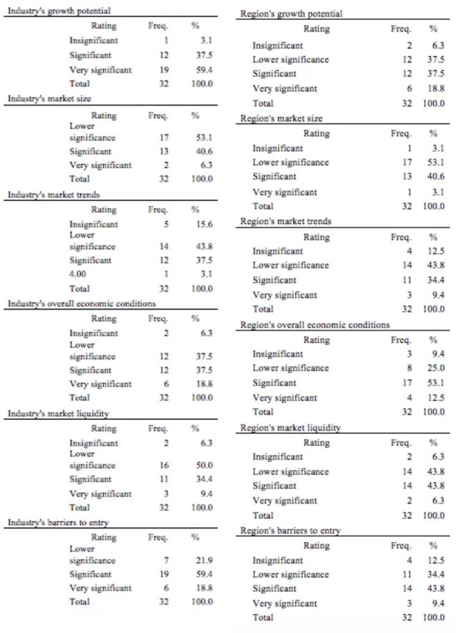 Table 3: Frequency Table 
